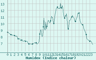 Courbe de l'humidex pour Potes / Torre del Infantado (Esp)