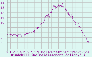 Courbe du refroidissement olien pour Bourg-en-Bresse (01)