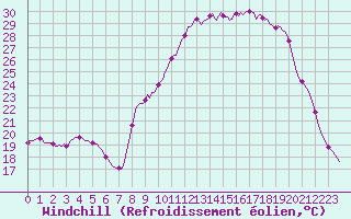 Courbe du refroidissement olien pour Rmering-ls-Puttelange (57)