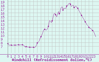 Courbe du refroidissement olien pour Gap-Sud (05)