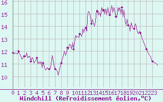 Courbe du refroidissement olien pour Aizenay (85)