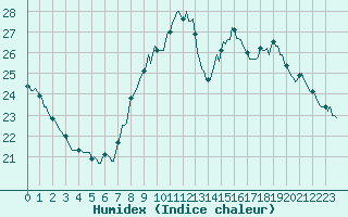 Courbe de l'humidex pour Marseille - Saint-Loup (13)