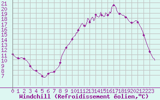 Courbe du refroidissement olien pour Connerr (72)