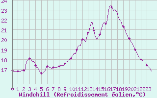 Courbe du refroidissement olien pour Lhospitalet (46)