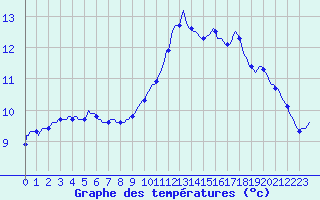 Courbe de tempratures pour Pordic (22)