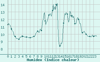 Courbe de l'humidex pour Neufchtel-Hardelot (62)