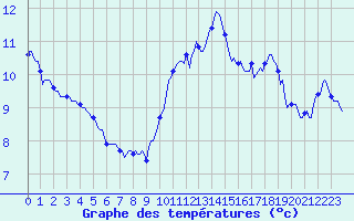 Courbe de tempratures pour Aytr-Plage (17)