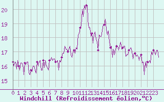 Courbe du refroidissement olien pour Narbonne-Ouest (11)