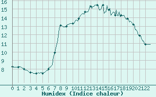 Courbe de l'humidex pour Carquefou (44)