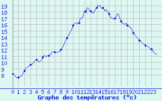 Courbe de tempratures pour Grasque (13)