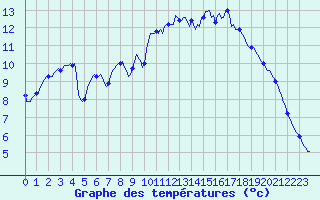 Courbe de tempratures pour Quimperl (29)