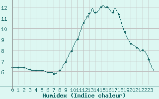 Courbe de l'humidex pour Saint-Haon (43)