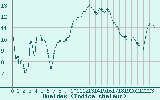 Courbe de l'humidex pour Puissalicon (34)