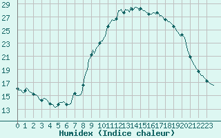 Courbe de l'humidex pour Puissalicon (34)