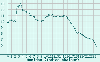Courbe de l'humidex pour Sant Quint - La Boria (Esp)