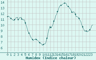 Courbe de l'humidex pour Saint-Julien-en-Quint (26)