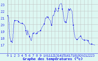 Courbe de tempratures pour Marseille - Saint-Loup (13)