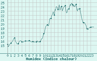 Courbe de l'humidex pour Saint-Haon (43)