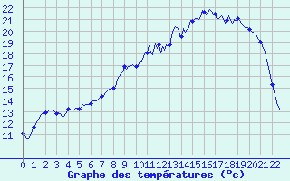 Courbe de tempratures pour Vanclans (25)