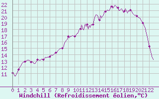 Courbe du refroidissement olien pour Vanclans (25)