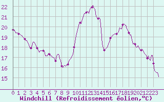 Courbe du refroidissement olien pour Paris Saint-Germain-des-Prs (75)