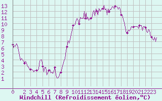Courbe du refroidissement olien pour Plouguerneau (29)