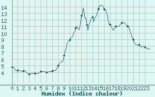 Courbe de l'humidex pour Ringendorf (67)