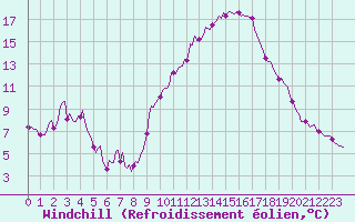 Courbe du refroidissement olien pour Le Luc (83)