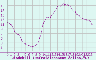 Courbe du refroidissement olien pour Douelle (46)