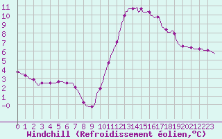 Courbe du refroidissement olien pour Saint-Paul-lez-Durance (13)
