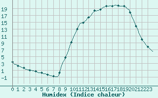 Courbe de l'humidex pour Lagarrigue (81)