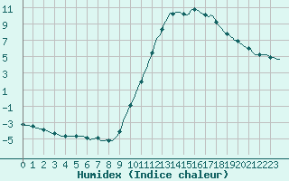 Courbe de l'humidex pour Guret (23)