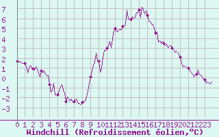 Courbe du refroidissement olien pour Jussy (02)
