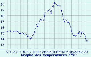 Courbe de tempratures pour Saint-Georges-d