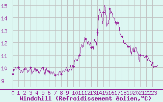 Courbe du refroidissement olien pour Saverdun (09)