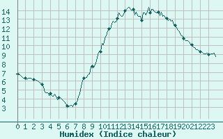 Courbe de l'humidex pour Brugge (Be)