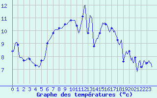 Courbe de tempratures pour Jabbeke (Be)