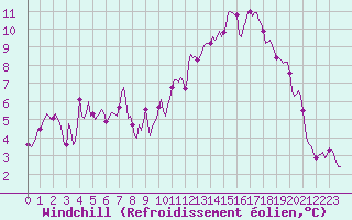 Courbe du refroidissement olien pour Millau (12)