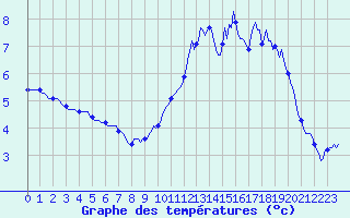 Courbe de tempratures pour Selonnet - Chabanon (04)