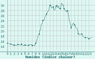 Courbe de l'humidex pour Mandailles-Saint-Julien (15)