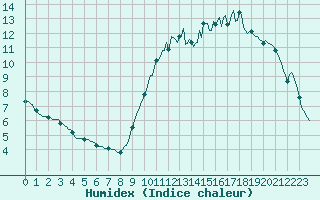 Courbe de l'humidex pour Breuillet (17)