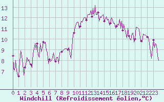 Courbe du refroidissement olien pour Sallles d