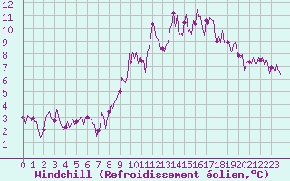 Courbe du refroidissement olien pour Beerse (Be)