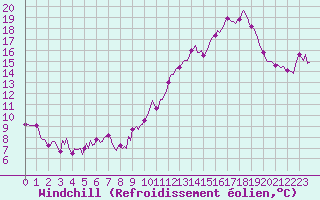 Courbe du refroidissement olien pour Droue-sur-Drouette (28)