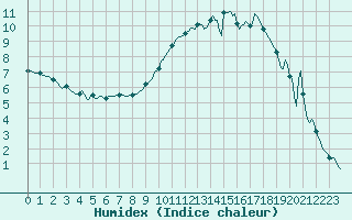 Courbe de l'humidex pour Anglars St-Flix(12)