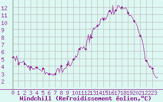 Courbe du refroidissement olien pour Mirepoix (09)