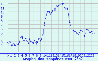 Courbe de tempratures pour Mandailles-Saint-Julien (15)