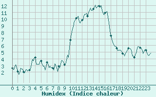 Courbe de l'humidex pour Mandailles-Saint-Julien (15)