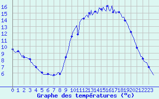 Courbe de tempratures pour Doissat (24)