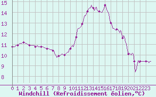 Courbe du refroidissement olien pour Tthieu (40)